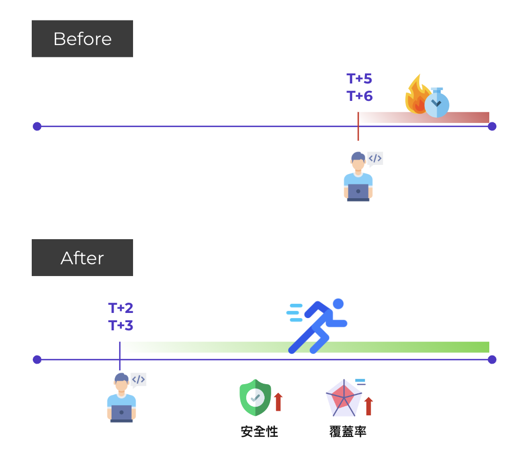 QA 流程改善前後對比